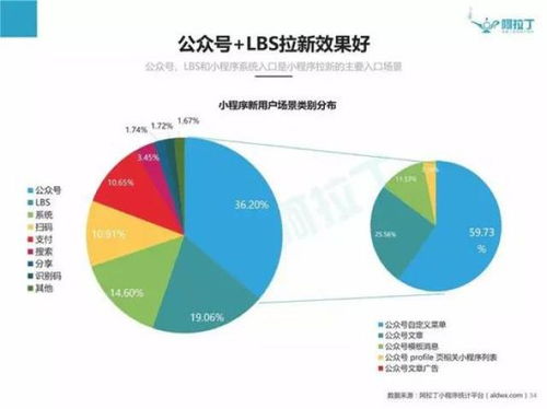 國內(nèi)首份微信小程序Top100榜單發(fā)布 上海軟件開發(fā)公司嶄露頭角